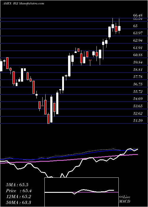  weekly chart RaymondJames