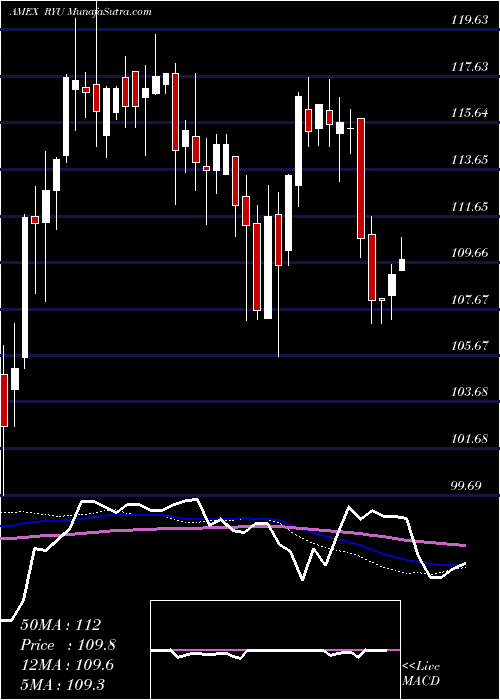  weekly chart SP