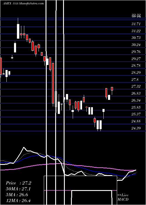  Daily chart Ultra Smallcap 600 Proshares