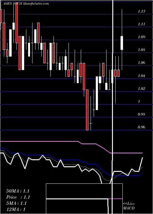  Daily chart Sachem Capital Corp