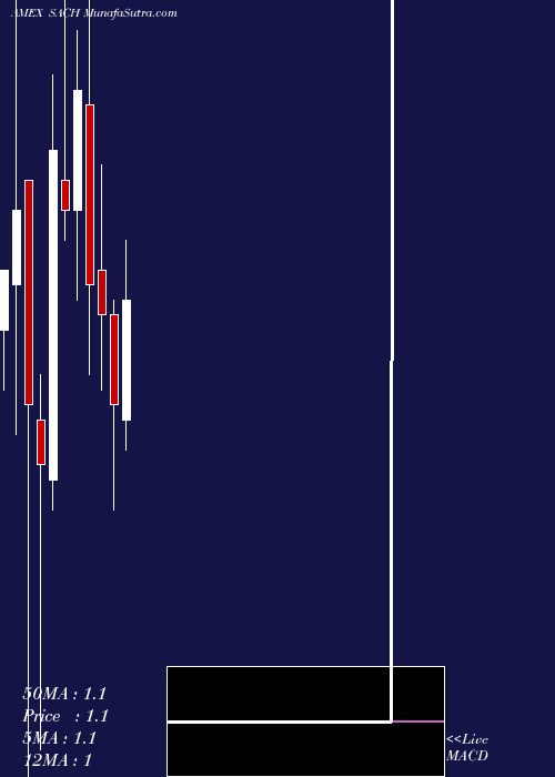  monthly chart SachemCapital