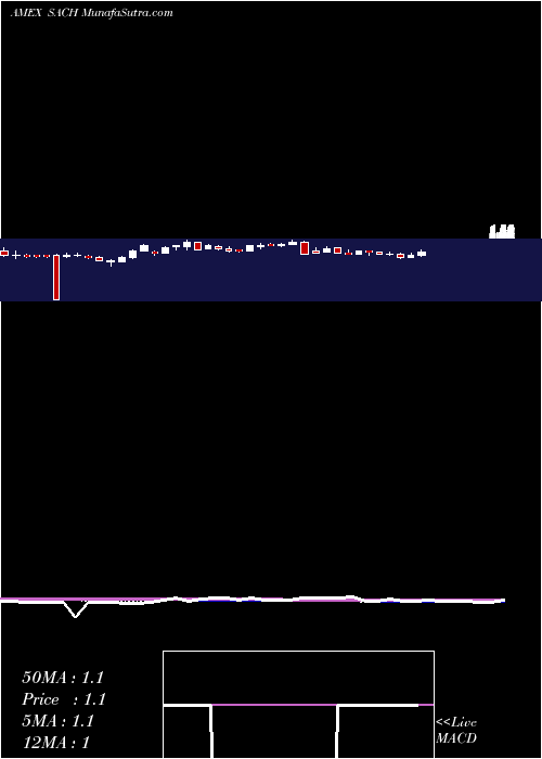  weekly chart SachemCapital