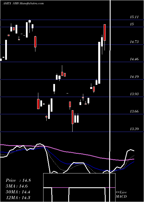  Daily chart Short Smallcap 600 Proshares