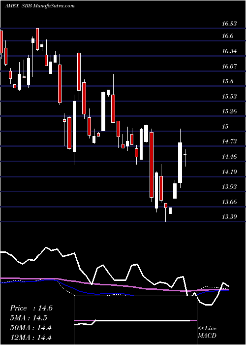  weekly chart ShortSmallcap