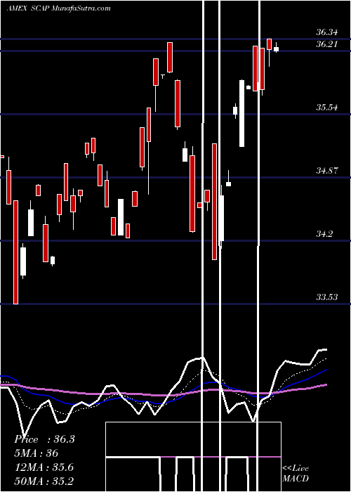  Daily chart AdvisorsharesCornerstone