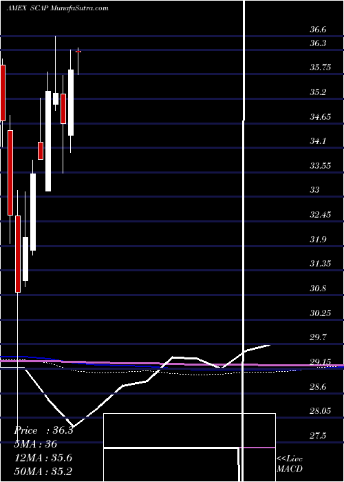  monthly chart AdvisorsharesCornerstone
