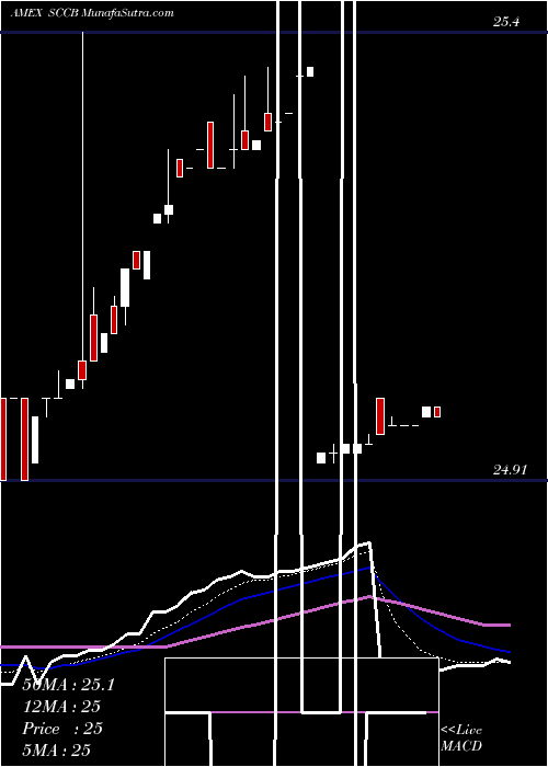  Daily chart SachemCapital