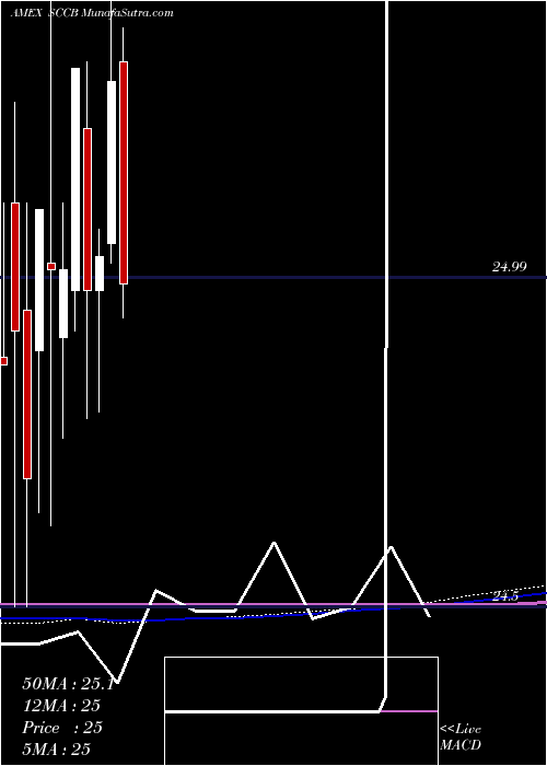  monthly chart SachemCapital