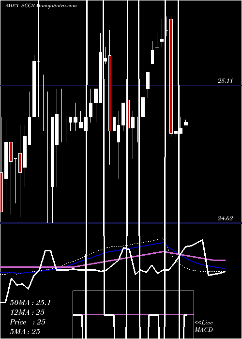  weekly chart SachemCapital