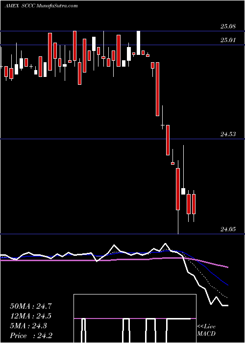  Daily chart SachemCapital