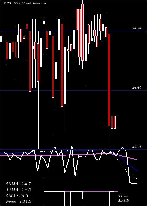  weekly chart SachemCapital