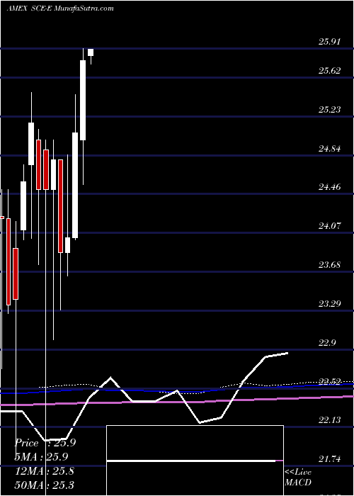  monthly chart SouthCa