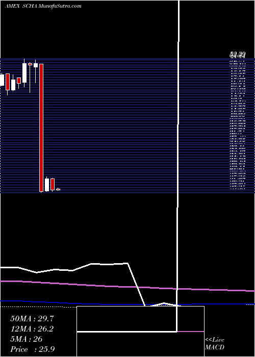  monthly chart SchwabUs