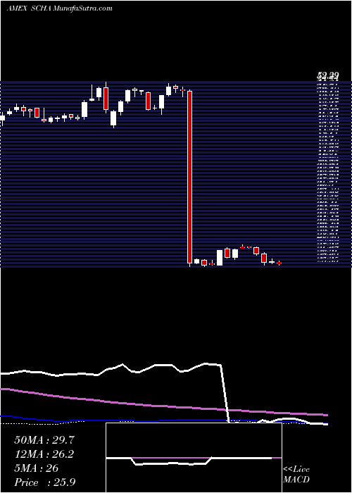  weekly chart SchwabUs