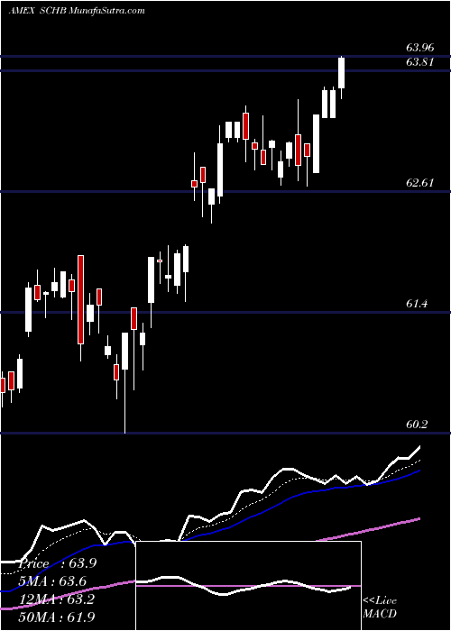  Daily chart Schwab US Broad Market ETF