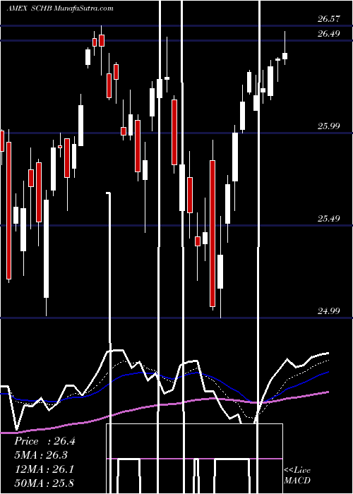  Daily chart Schwab US Broad Market ETF