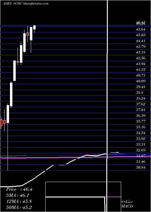 monthly chart SchwabIntl