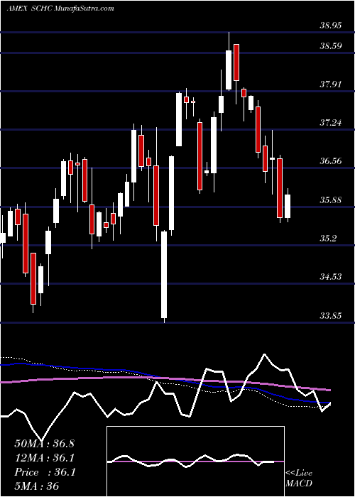  weekly chart SchwabIntl