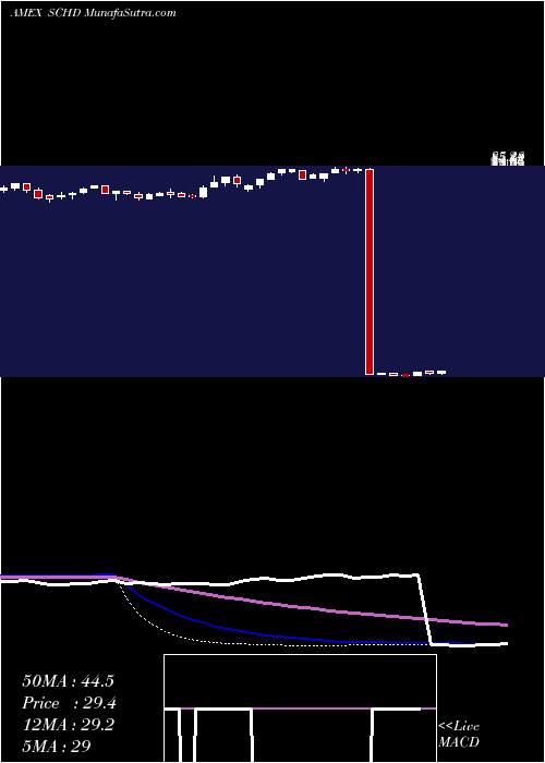  weekly chart SchwabUs