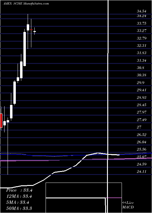  monthly chart SchwabEmrg