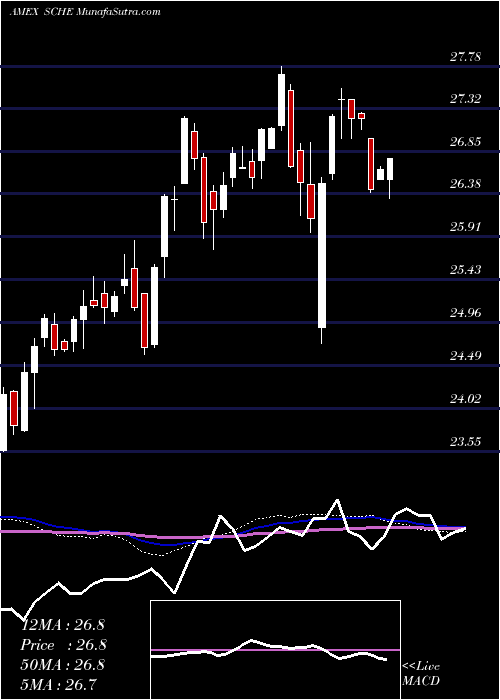  weekly chart SchwabEmrg