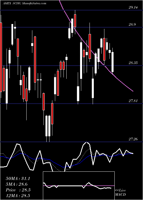  Daily chart SchwabUs