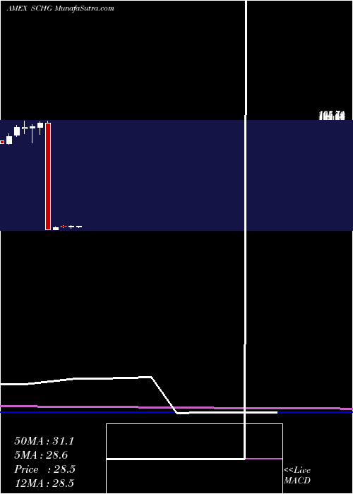  monthly chart SchwabUs