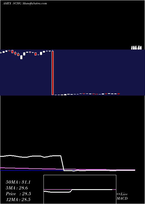  weekly chart SchwabUs