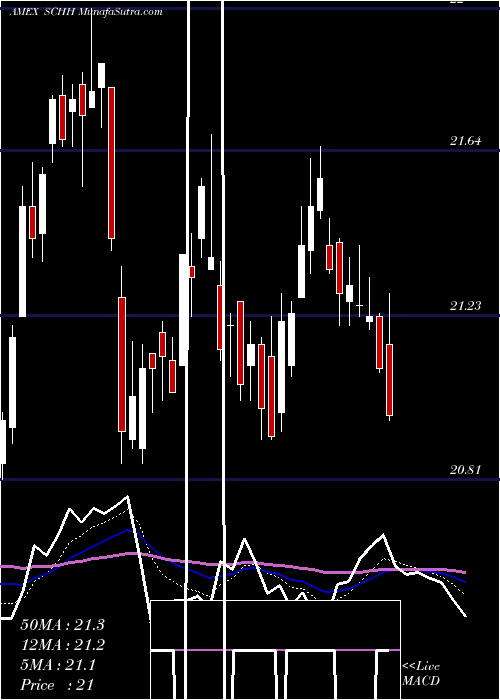  Daily chart SchwabUs