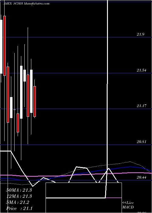  monthly chart SchwabUs