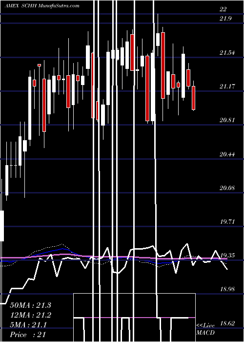  weekly chart SchwabUs