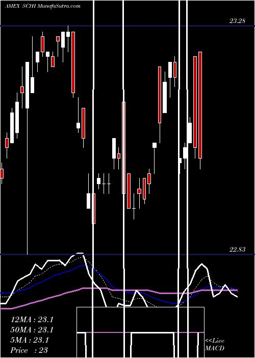  Daily chart Schwab 5-10 Year Corp Bond ETF