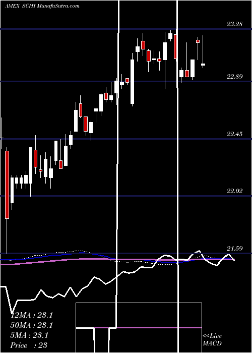  weekly chart Schwab5