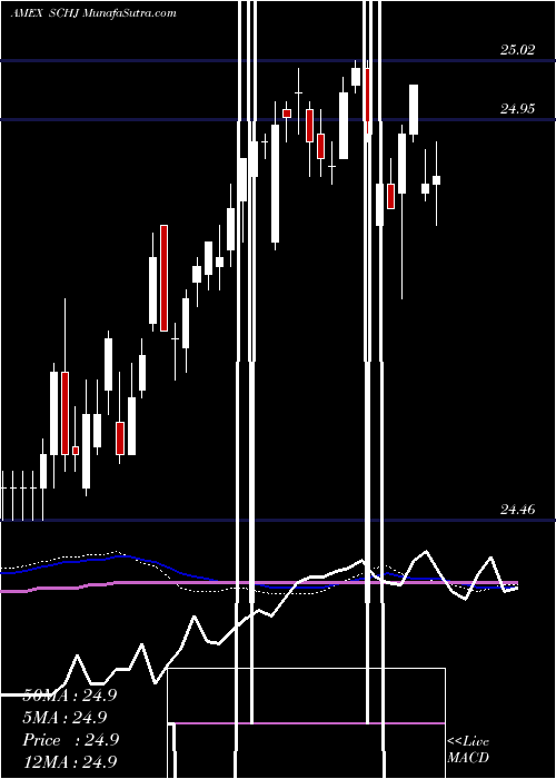  weekly chart Schwab1