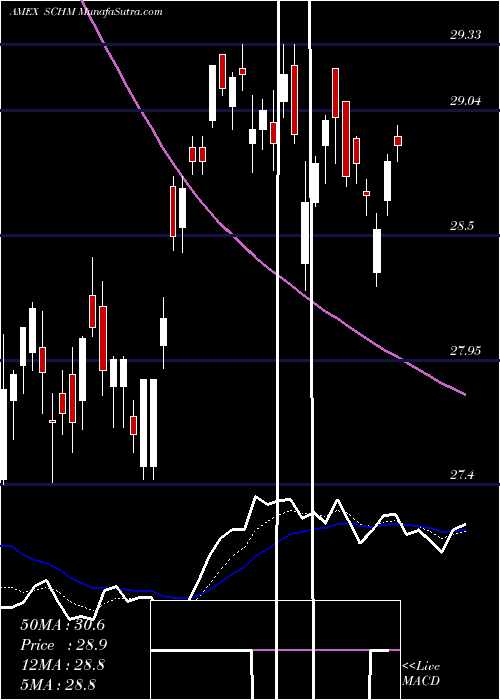  Daily chart SchwabUs