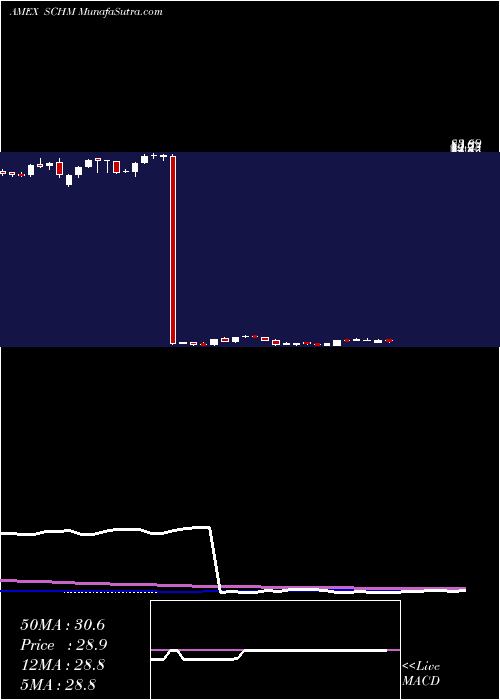  weekly chart SchwabUs