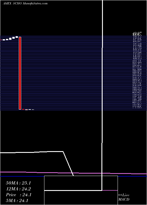  monthly chart SchwabShort