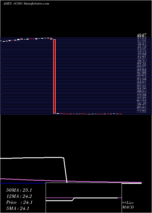  weekly chart SchwabShort