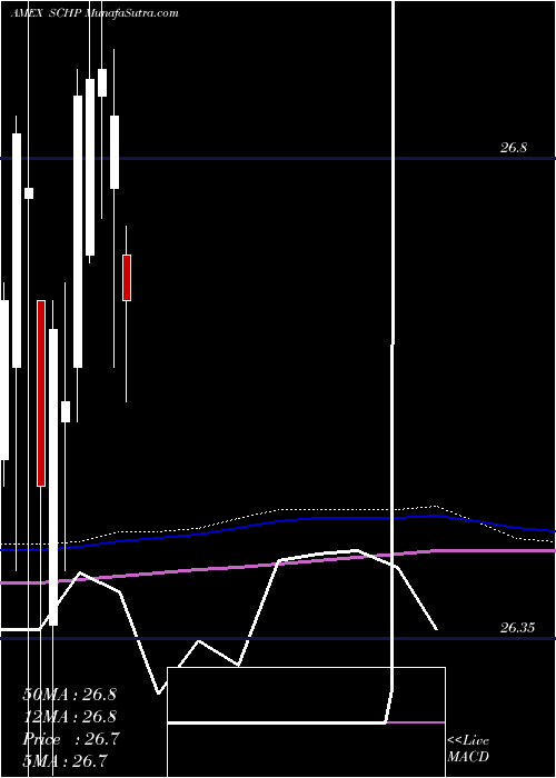  monthly chart SchwabUs