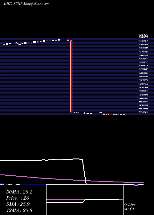  weekly chart SchwabUs