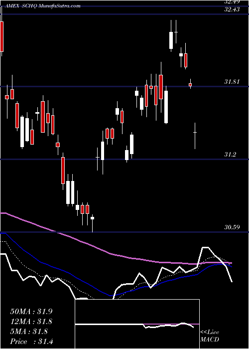  Daily chart SchwabLong