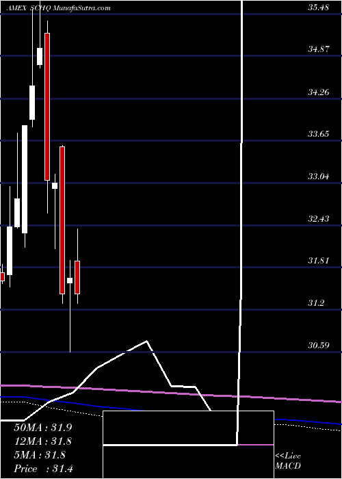  monthly chart SchwabLong