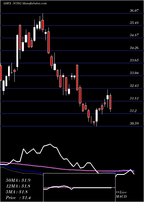  weekly chart SchwabLong