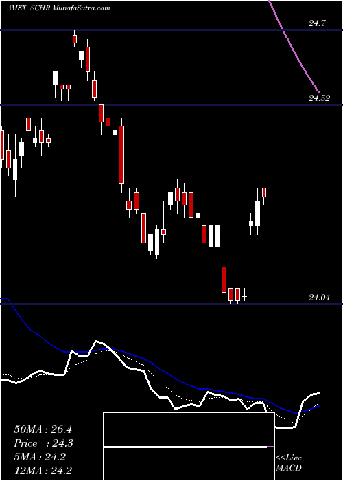  Daily chart SchwabInterm