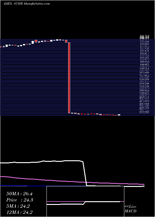  weekly chart SchwabInterm