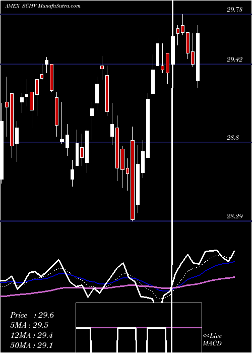  Daily chart SchwabUs