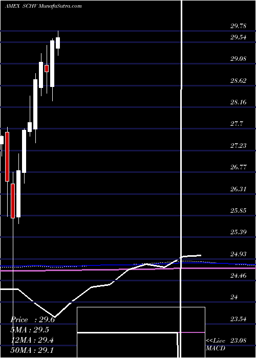  monthly chart SchwabUs