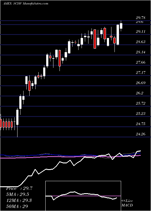  weekly chart SchwabUs