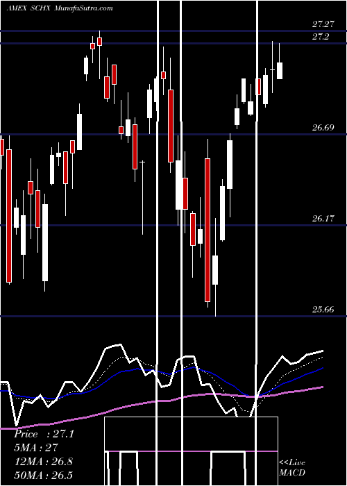  Daily chart Schwab US Largecap ETF