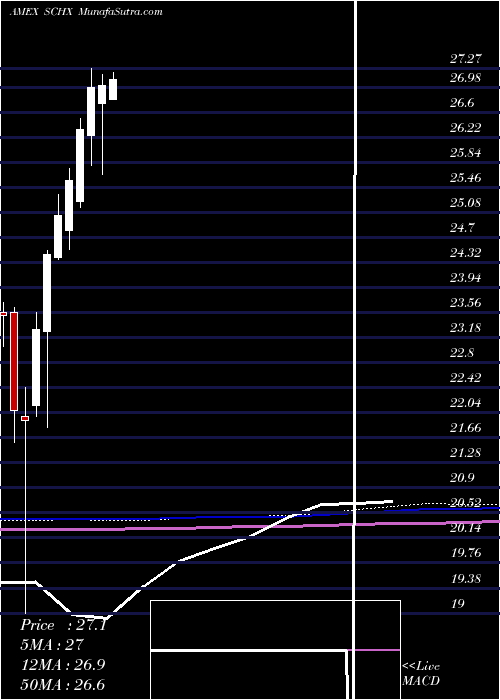  monthly chart SchwabUs